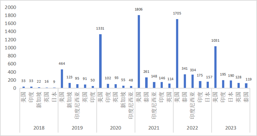 中國科幻海外傳播報(bào)告（2018—2023年）速覽來啦