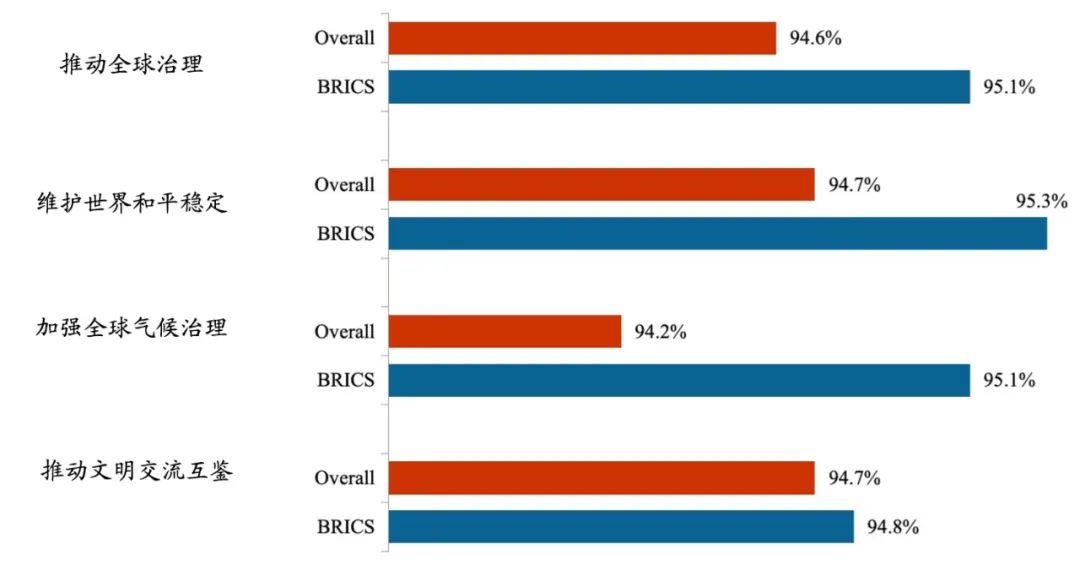 當(dāng)研院發(fā)布《全球發(fā)展新時(shí)代的金磚合作調(diào)查報(bào)告2024》